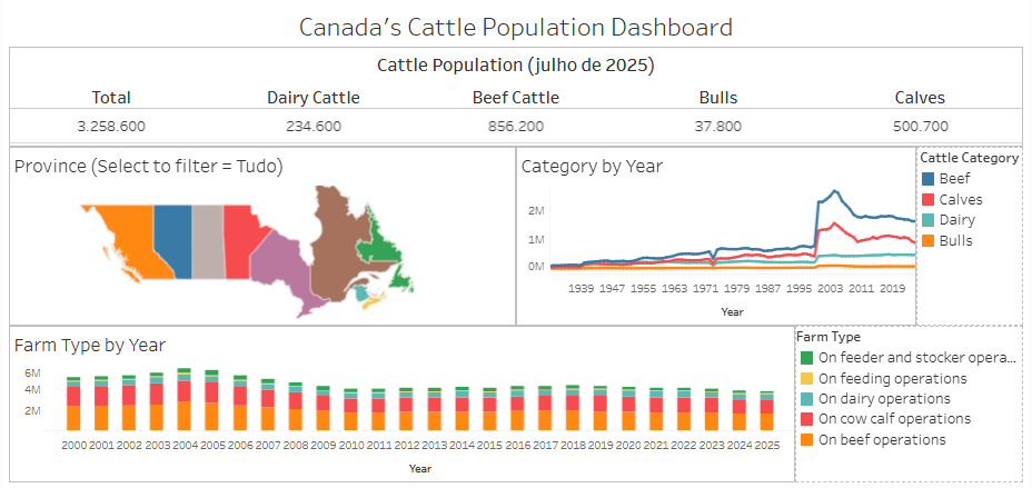 Canada's Cattle Population Dashboard Preview