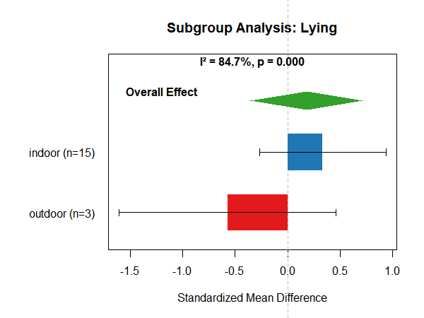 Subgroup analysis