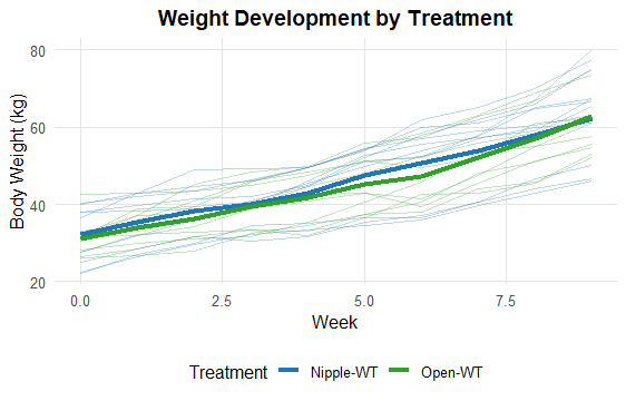 Weight Gain