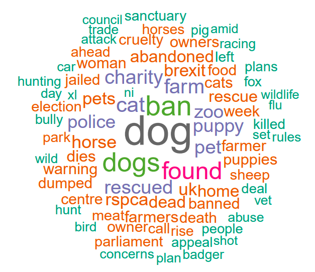 Word frequency visualization